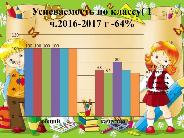 Успеваемость по классу( 1 ч.2016-2017 г -64%