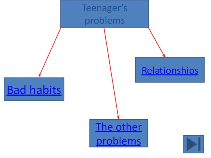 Teenager’s problemsBad habitsThe other problemsRelationships
