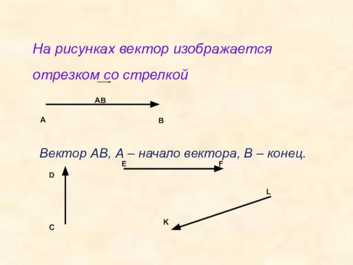 На рисунках вектор изображается отрезком со стрелкойАВАВВектор АВ, А – начало вектора, В – конец.DCEFKL
