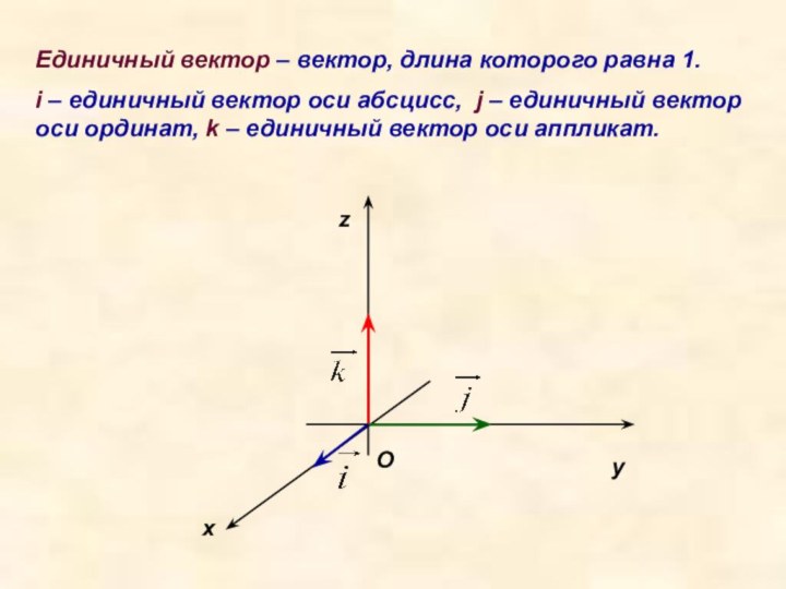 Единичный вектор – вектор, длина которого равна 1.i – единичный вектор оси