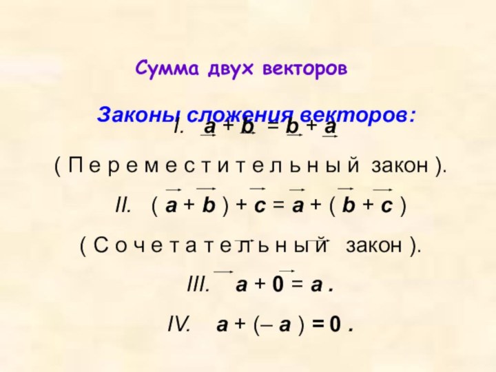 Сумма двух векторов Законы сложения векторов:     I.   a + b  = b +