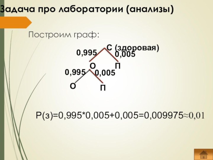 Р(з)=0,995*0,005+0,005=0,009975≈0,01Задача про лаборатории (анализы)Построим граф: