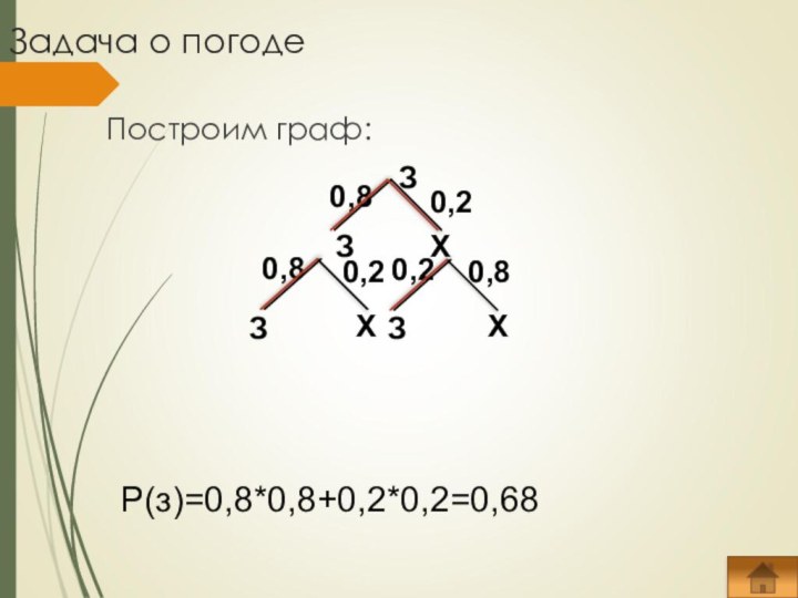 Задача о погодеP(з)=0,8*0,8+0,2*0,2=0,68Построим граф: