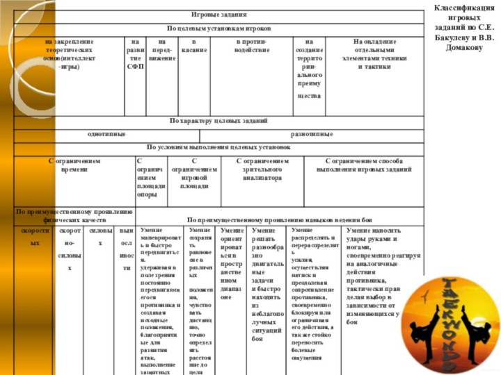 Классификация игровых заданий по С.Е.Бакулеву и В.В.Домакову