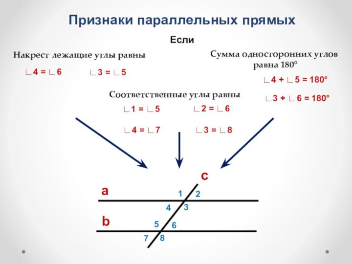 Признаки параллельных прямыхЕслиНакрест лежащие углы равныСоответственные углы равныСумма односторонних углов равна 180°