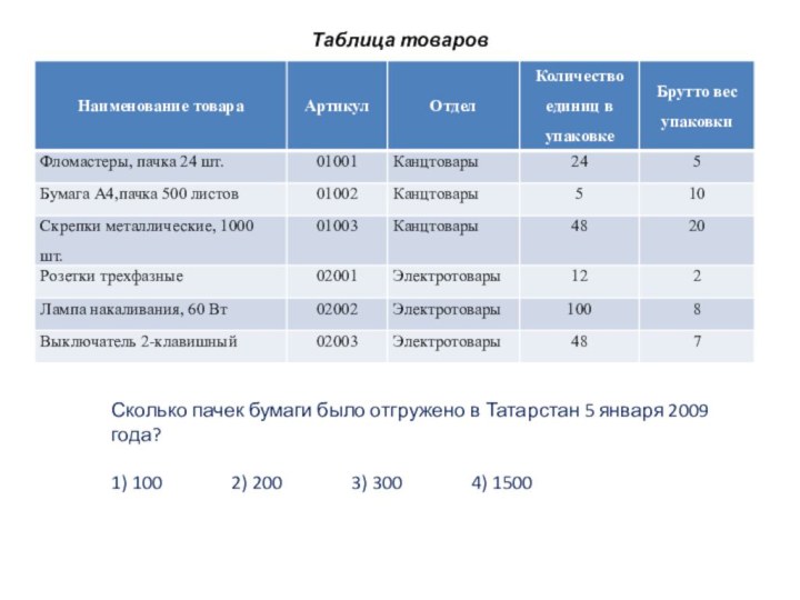 Таблица товаровСколько пачек бумаги было отгружено в Татарстан 5 января 2009 года?1)
