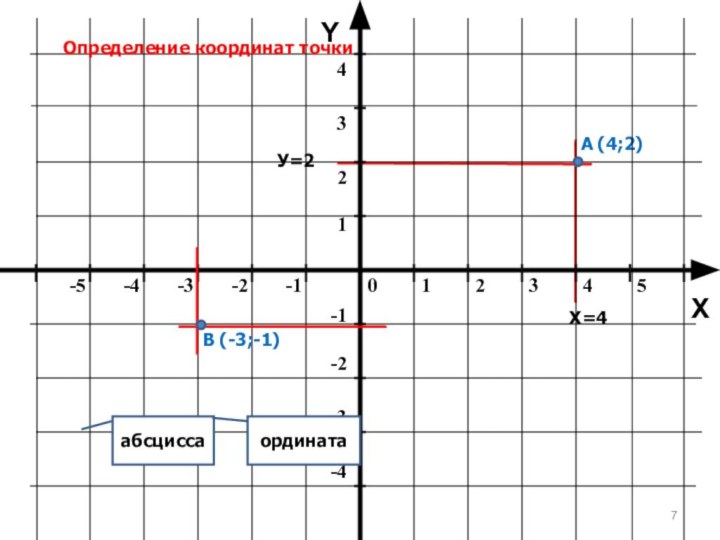 YXОпределение координат точкиА(4;2)В(-3;-1)абсциссаординатаХ=4У=2