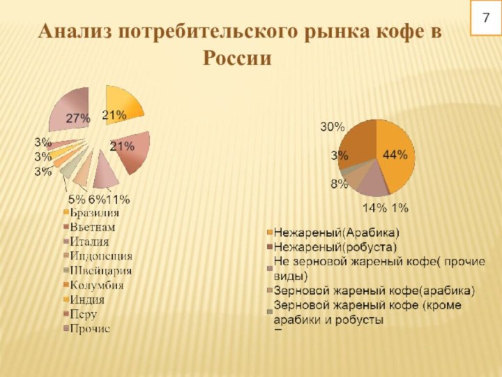 Анализ потребительского рынка кофе в России7