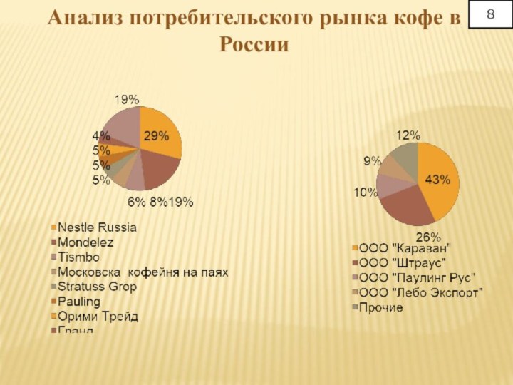 Анализ потребительского рынка кофе в России8