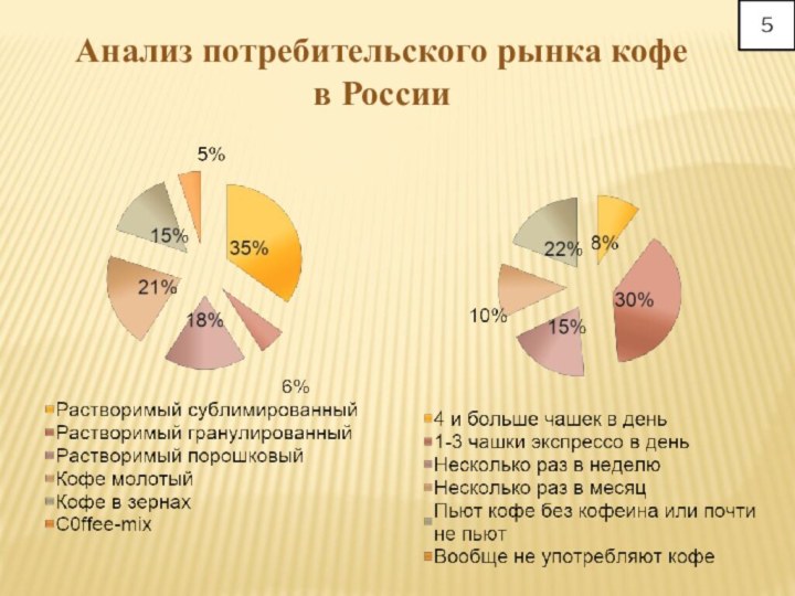 Анализ потребительского рынка кофе в России 5