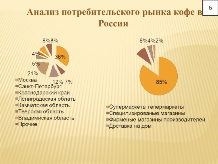 Анализ потребительского рынка кофе в России6