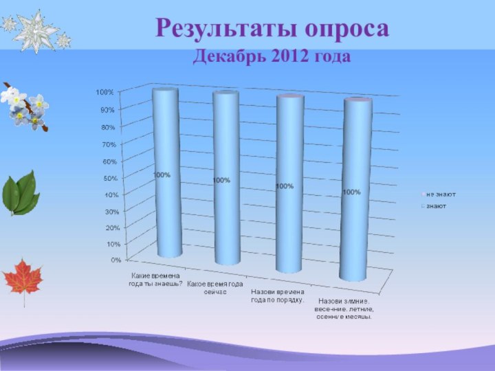 Результаты опросаДекабрь 2012 года