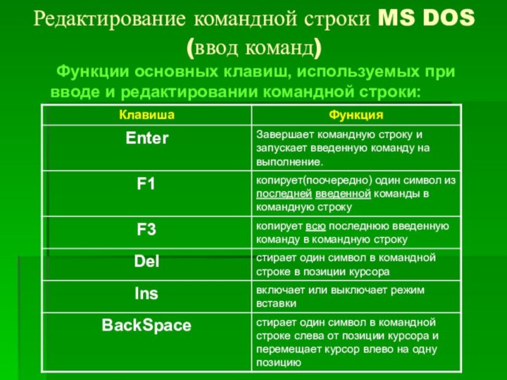 Редактирование командной строки MS DOS (ввод команд) 	Функции основных клавиш, используемых при