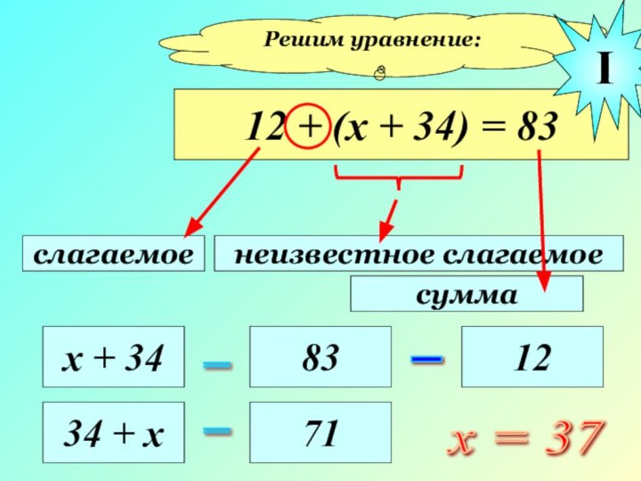 Решим уравнение:12 + (х + 34) = 83слагаемоенеизвестное слагаемоесуммах + 34= 83_