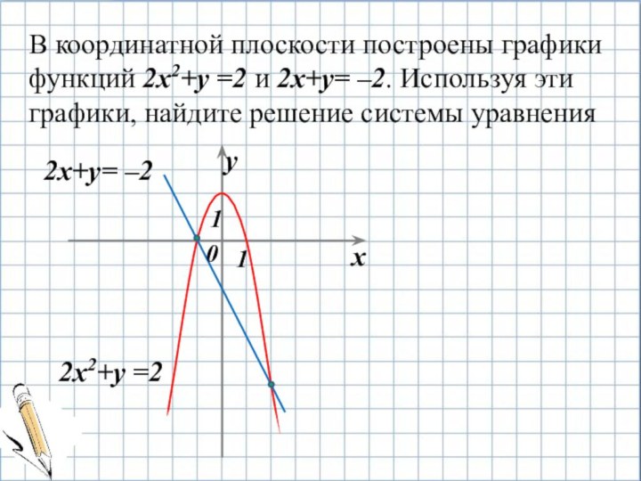 В координатной плоскости построены графики функций 2х2+у =2 и 2х+у= –2. Используя