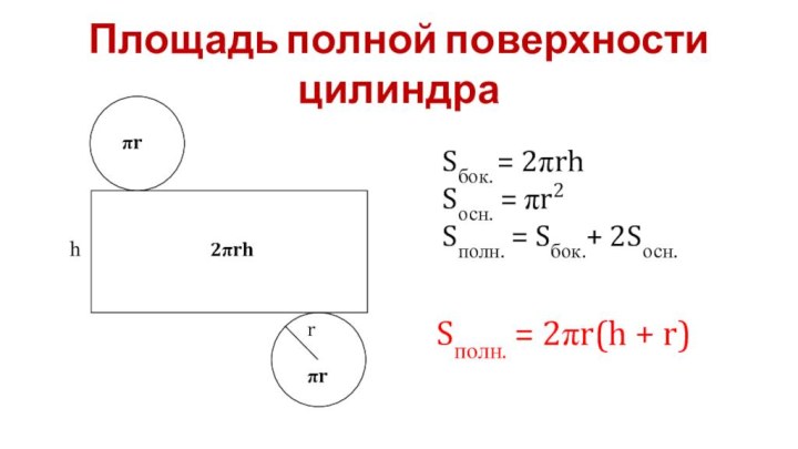 rhπr2πrhπrSбок. = 2πrhSосн. = πr2Sполн. = Sбок.+ 2Sосн.Sполн. = 2πr(h + r)Площадь полной поверхности цилиндра