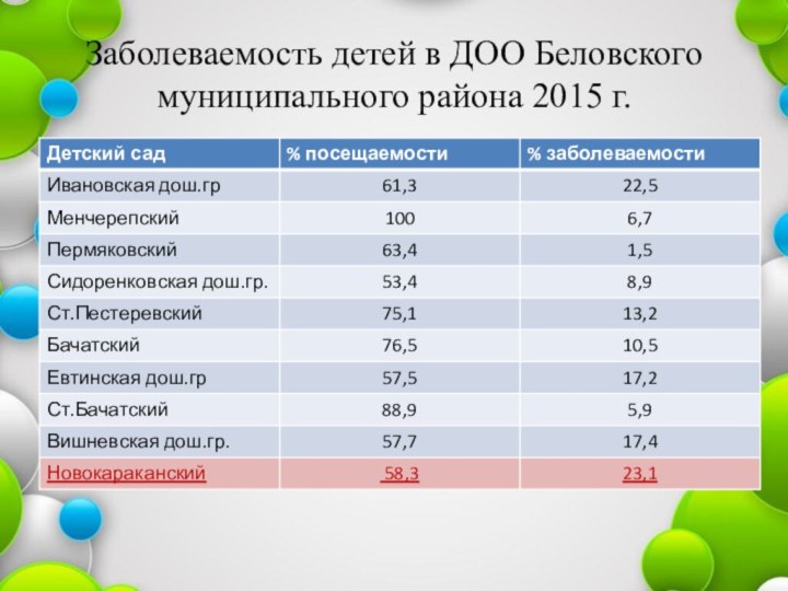 Заболеваемость детей в ДОО Беловского муниципального района 2015 г.