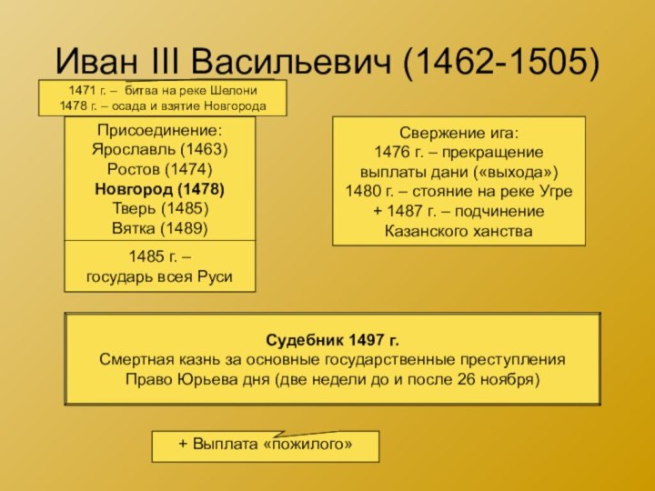 Иван III Васильевич (1462-1505) Присоединение:Ярославль (1463)Ростов (1474)Новгород (1478)Тверь (1485)Вятка (1489)Свержение ига:1476 г.