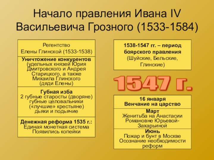 Начало правления Ивана IV Васильевича Грозного (1533-1584)РегентствоЕлены Глинской (1533-1538)Уничтожение конкурентов(удельных князей ЮрияДмитровского