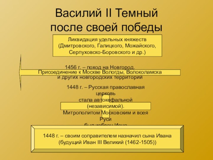 Василий II Темный после своей победы1456 г. – поход на Новгород.Присоединение к