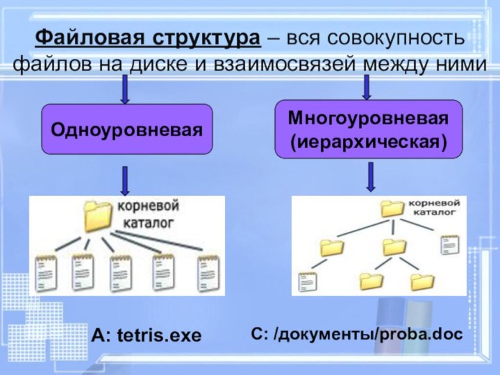 Файловая структура – вся совокупность файлов на диске и взаимосвязей между нимиОдноуровневаяМногоуровневая(иерархическая)C: /документы/proba.doc А: tetris.exe