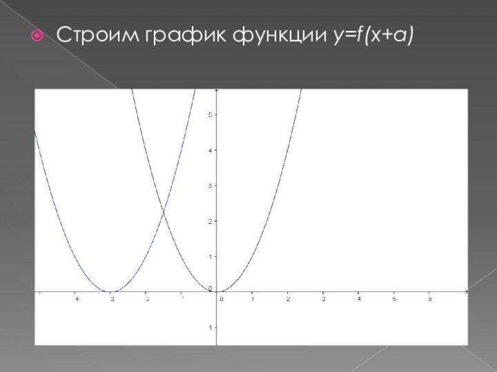 Строим график функции y=f(x+а)