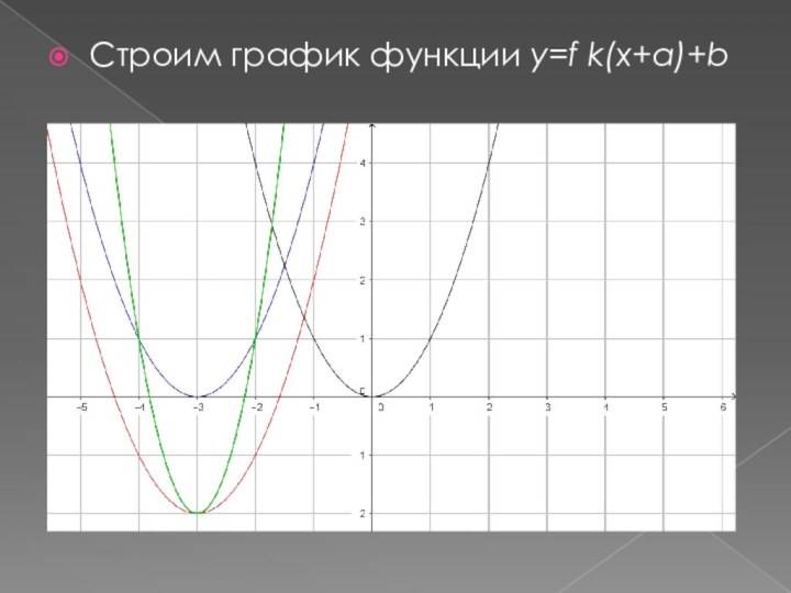 Строим график функции y=f k(x+а)+b