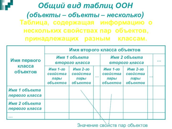 Значение свойств пар объектовОбщий вид таблиц ООН(объекты – объекты – несколько)Таблица, содержащая  информацию