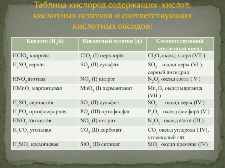 Таблица кислород содержащих  кислот, кислотных остатков и соответствующих кислотных оксидов: