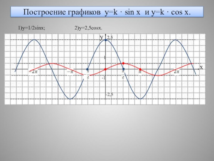 Построение графиков y=k · sin x и y=k · cos x.