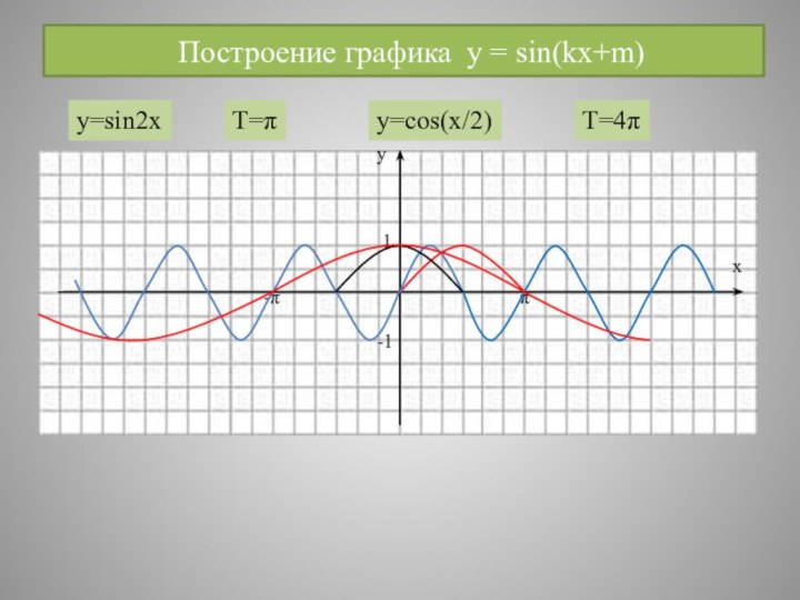 Построение графика y = sin(kx+m)ух1-1-ππy=sin2xT=πy=cos(x/2)T=4π