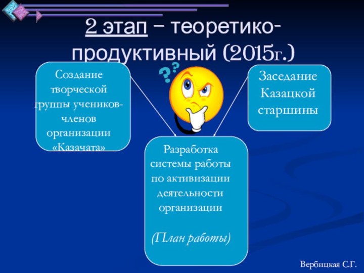 2 этап – теоретико-продуктивный (2015г.) Создание творческой группы учеников-членов организации «Казачата»Заседание Казацкой