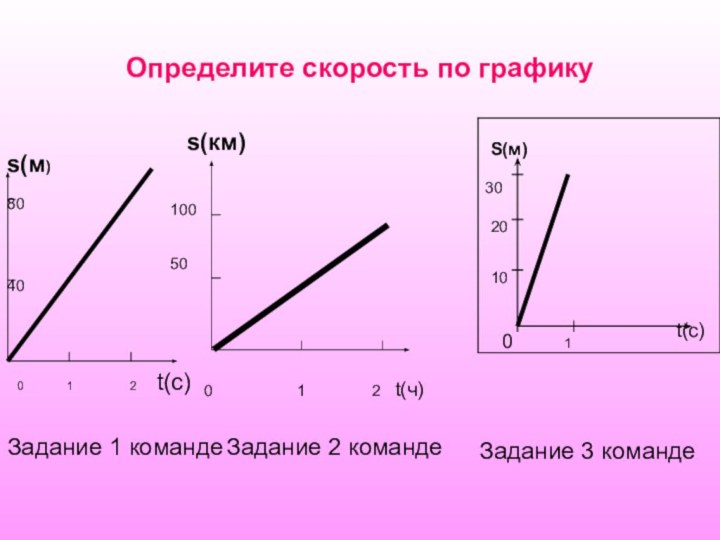 Определите скорость по графикуs(м)