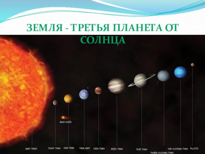 Земля - третья планета от Солнца