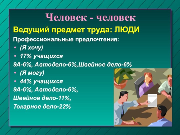 Человек - человекВедущий предмет труда: ЛЮДИПрофессиональные предпочтения: (Я хочу)17% учащихся 9А-6%, Автодело-6%,Швейное
