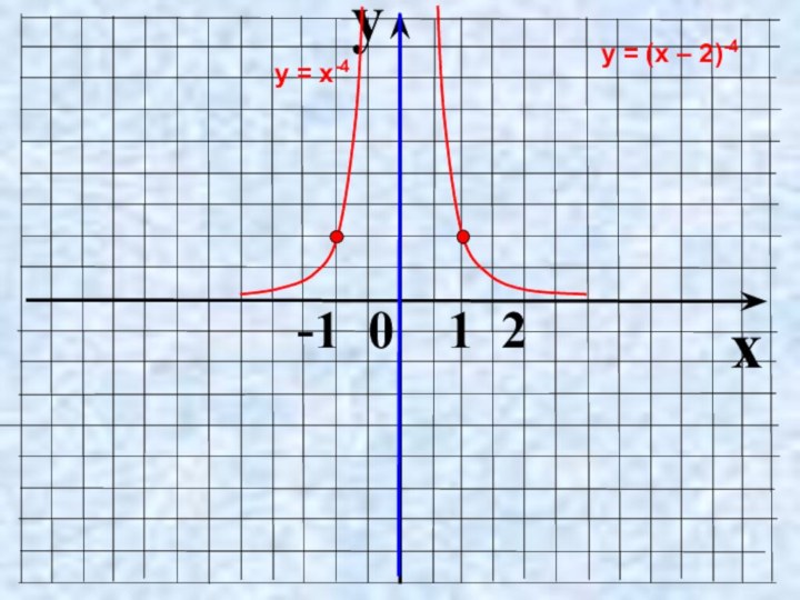yx  -1 0  1 2у = х-4у = (х – 2)-4
