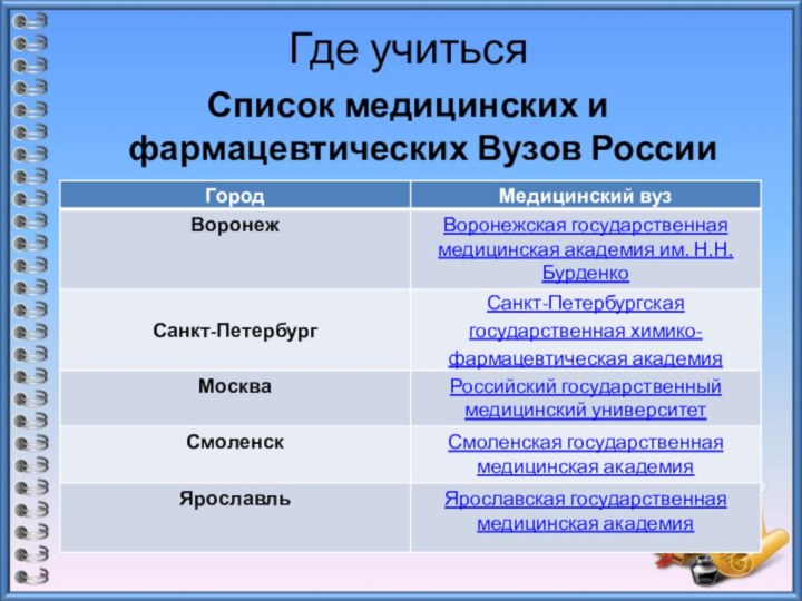 Где учитьсяСписок медицинских и фармацевтических Вузов России   