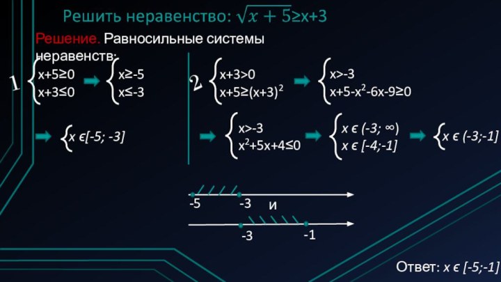 Решение. Равносильные системы неравенств:x+5≥0 x+3≤0 x+3>0 x+5≥(x+3)2 x≥-5 x≤-3x>-3 x+5-x2-6x-9≥0 x>-3 x2+5x+4≤0