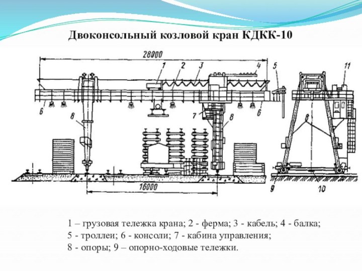 Двоконсольный козловой кран КДКК-101 – грузовая тележка крана; 2 - ферма; 3 - кабель;