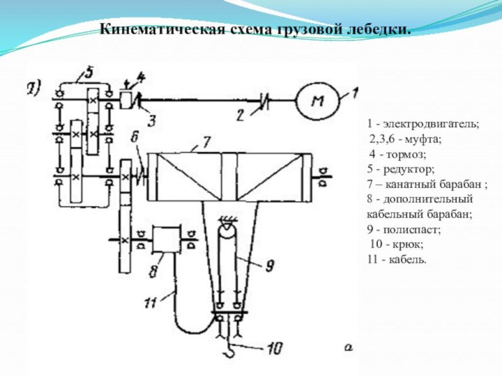 Кинематическая схема грузовой лебедки.1 - электродвигатель; 2,3,6 - муфта; 4 - тормоз; 5