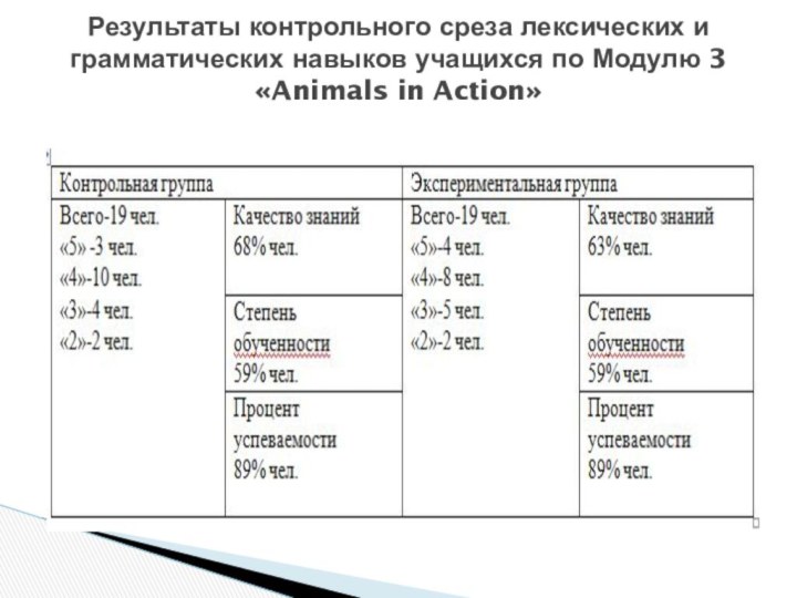 Результаты контрольного среза лексических и грамматических навыков учащихся по Модулю 3 «Animals in Action»