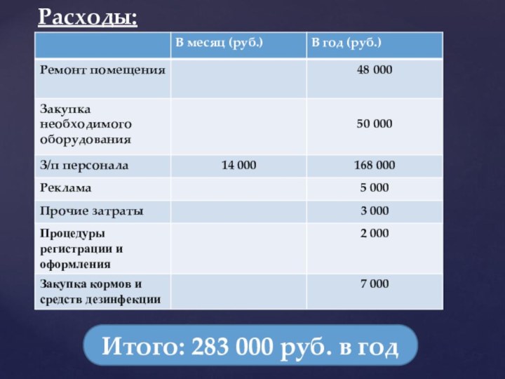 Итого: 283 000 руб. в год Расходы: