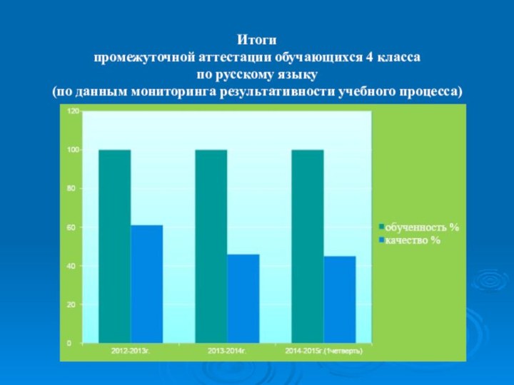 Итогипромежуточной аттестации обучающихся 4 классапо русскому языку(по данным мониторинга результативности учебного процесса)