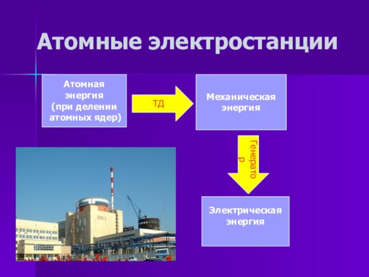 Атомные электростанцииАтомная энергия(при делении атомных ядер)МеханическаяэнергияЭлектрическаяэнергияТДГенератор