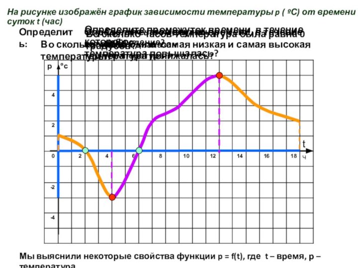 На рисунке изображён график зависимости температуры p ( ºС) от времени суток