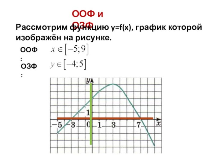 ООФ и ОЗФРассмотрим функцию y=f(x), график которой изображён на рисунке.ООФ: ОЗФ: