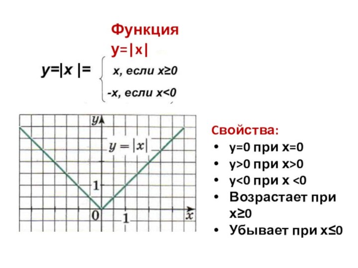 Функция у=|x|Cвойства:y=0 при х=0y>0 при х>0y