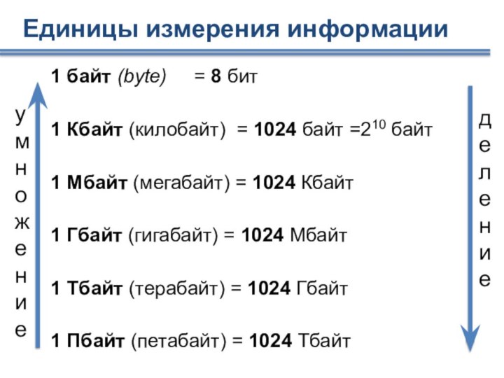1 байт (bytе)   = 8 бит1 Кбайт (килобайт) = 1024 байт =210
