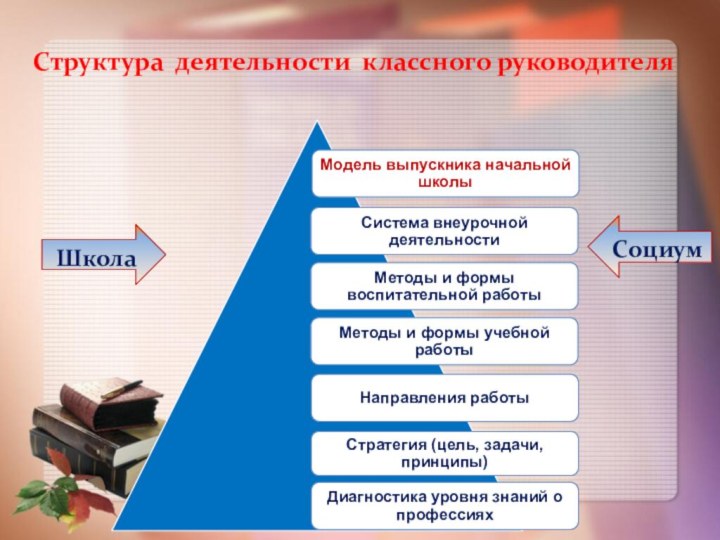 Структура деятельности классного руководителяШколаСоциум