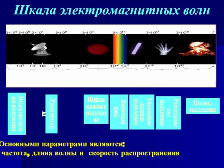 Шкала электромагнитных волнРадиоволныИнфракрасное излучениеВидимый свет Ультрафиолетовое излучениеРентгеновское излучениеГамма - излучениеНизкочастотные излученияОсновными параметрами